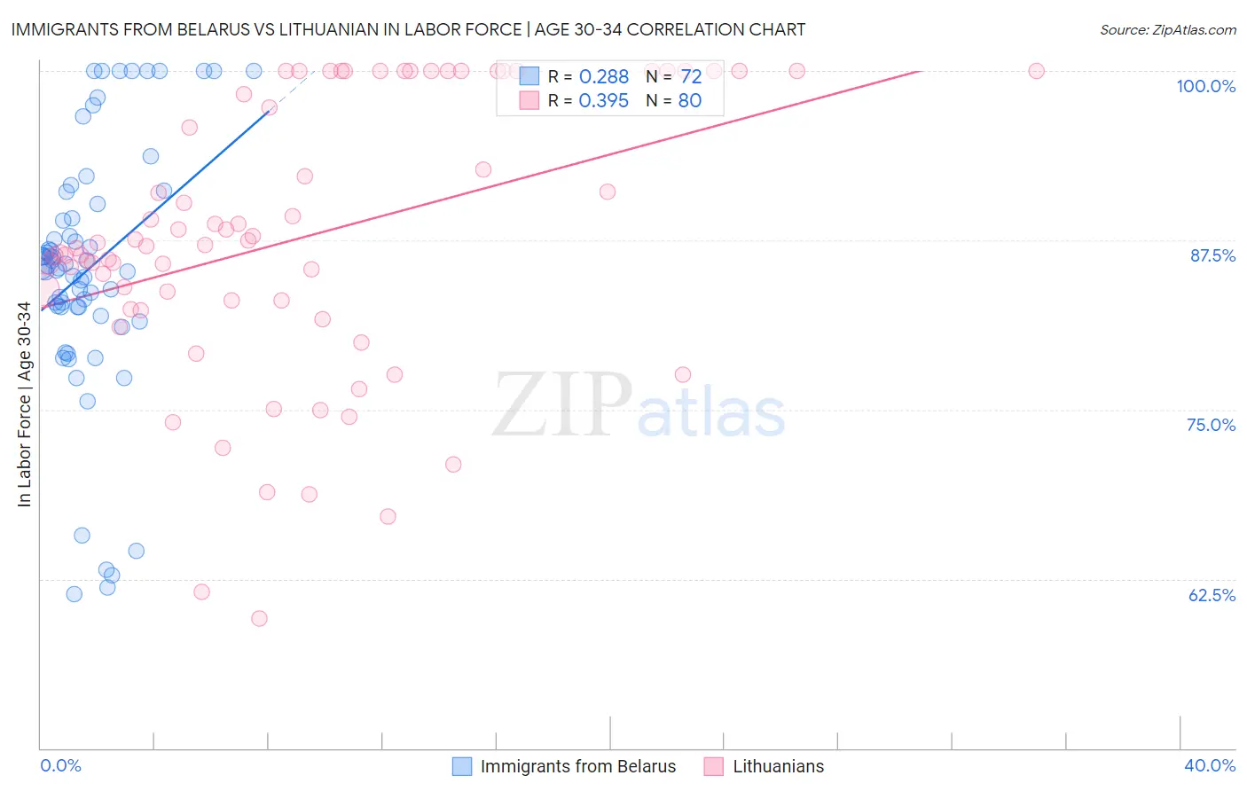 Immigrants from Belarus vs Lithuanian In Labor Force | Age 30-34