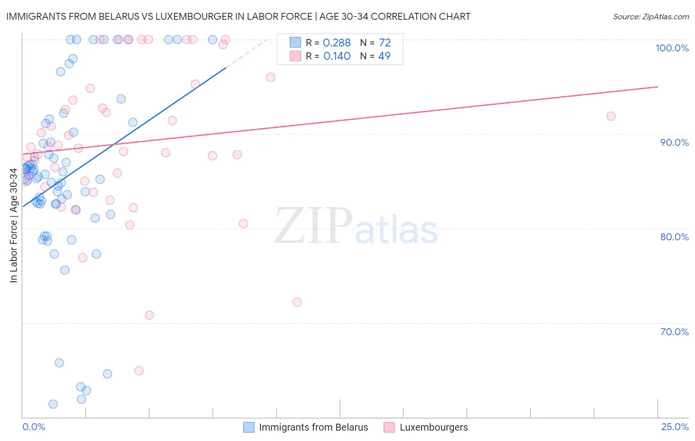 Immigrants from Belarus vs Luxembourger In Labor Force | Age 30-34