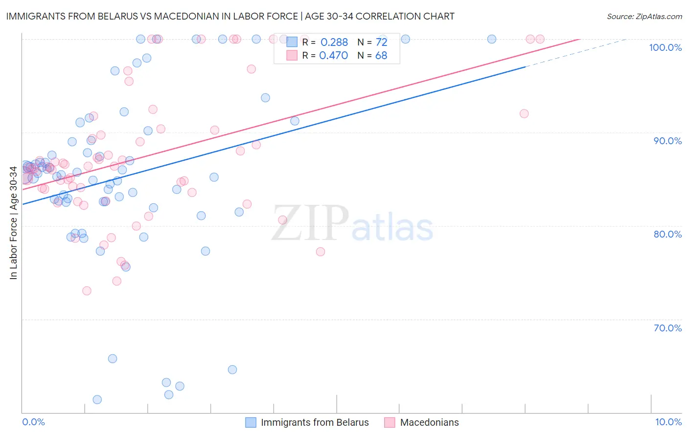 Immigrants from Belarus vs Macedonian In Labor Force | Age 30-34