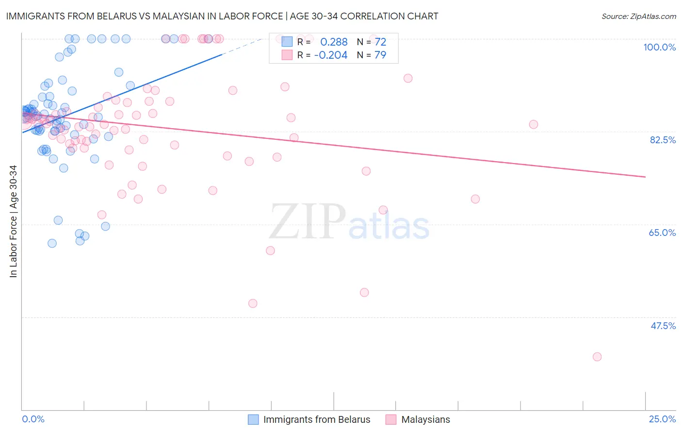Immigrants from Belarus vs Malaysian In Labor Force | Age 30-34