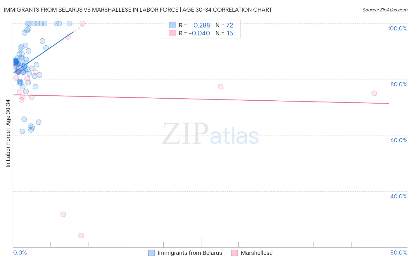 Immigrants from Belarus vs Marshallese In Labor Force | Age 30-34