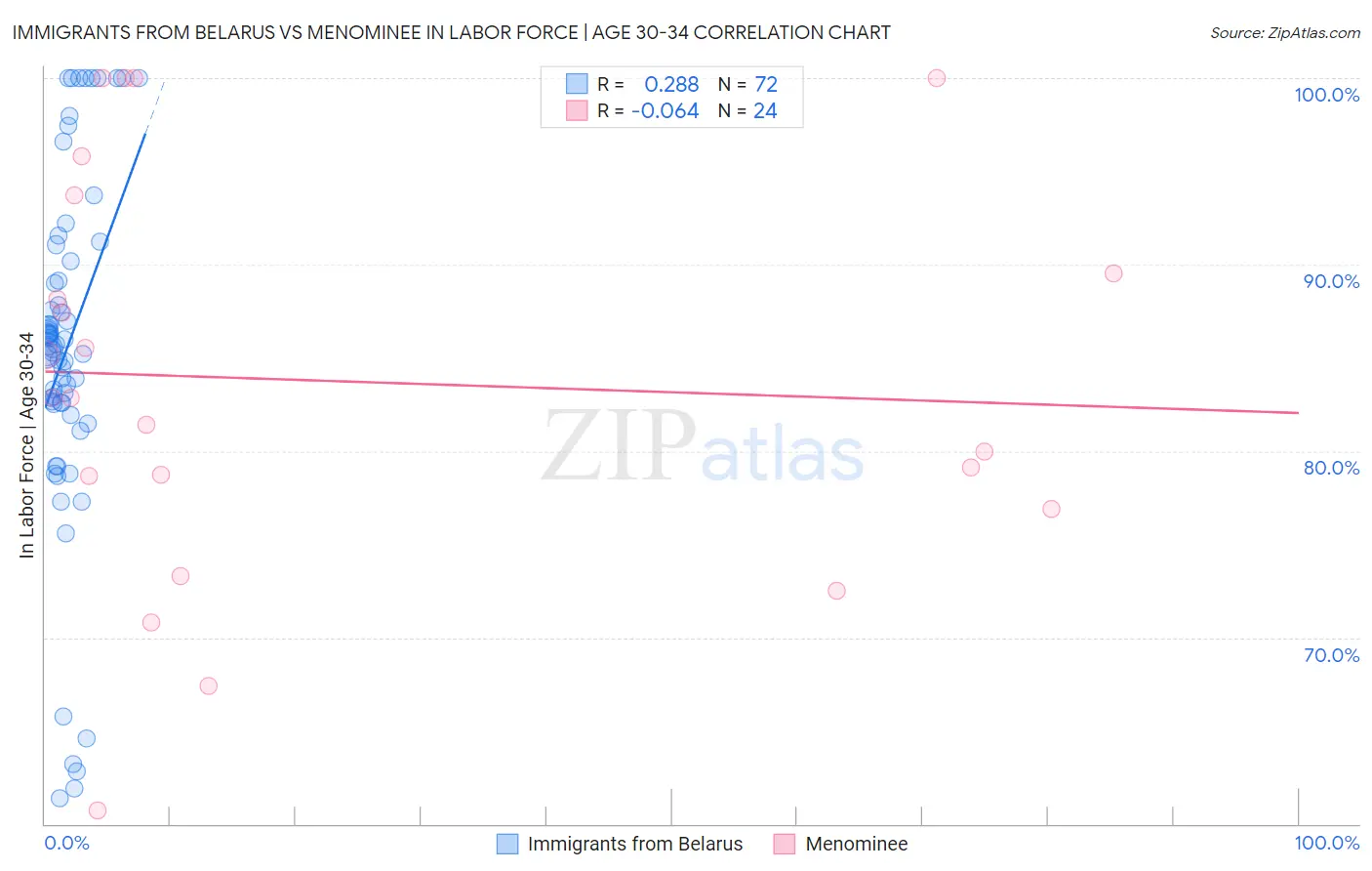 Immigrants from Belarus vs Menominee In Labor Force | Age 30-34