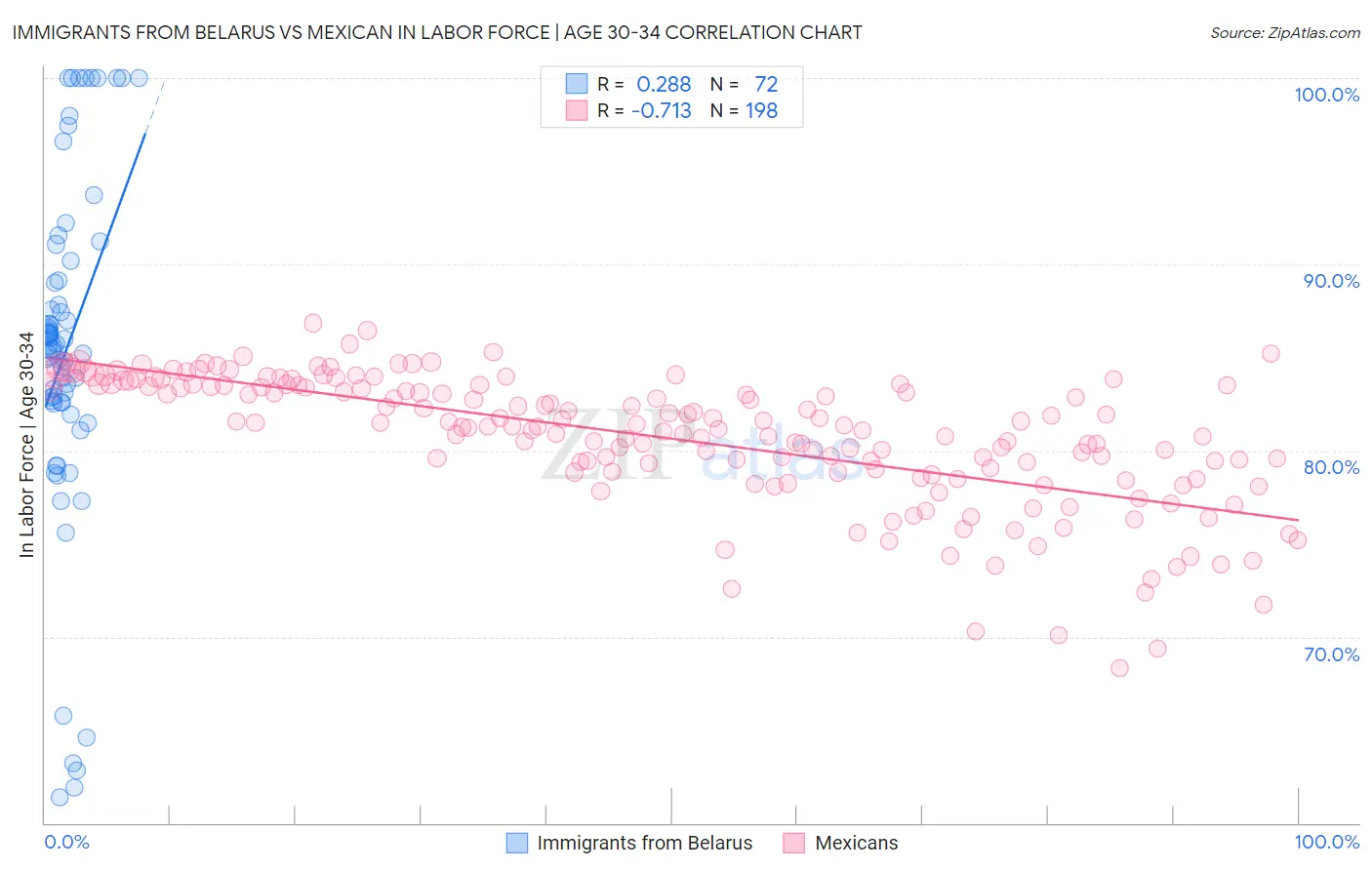 Immigrants from Belarus vs Mexican In Labor Force | Age 30-34