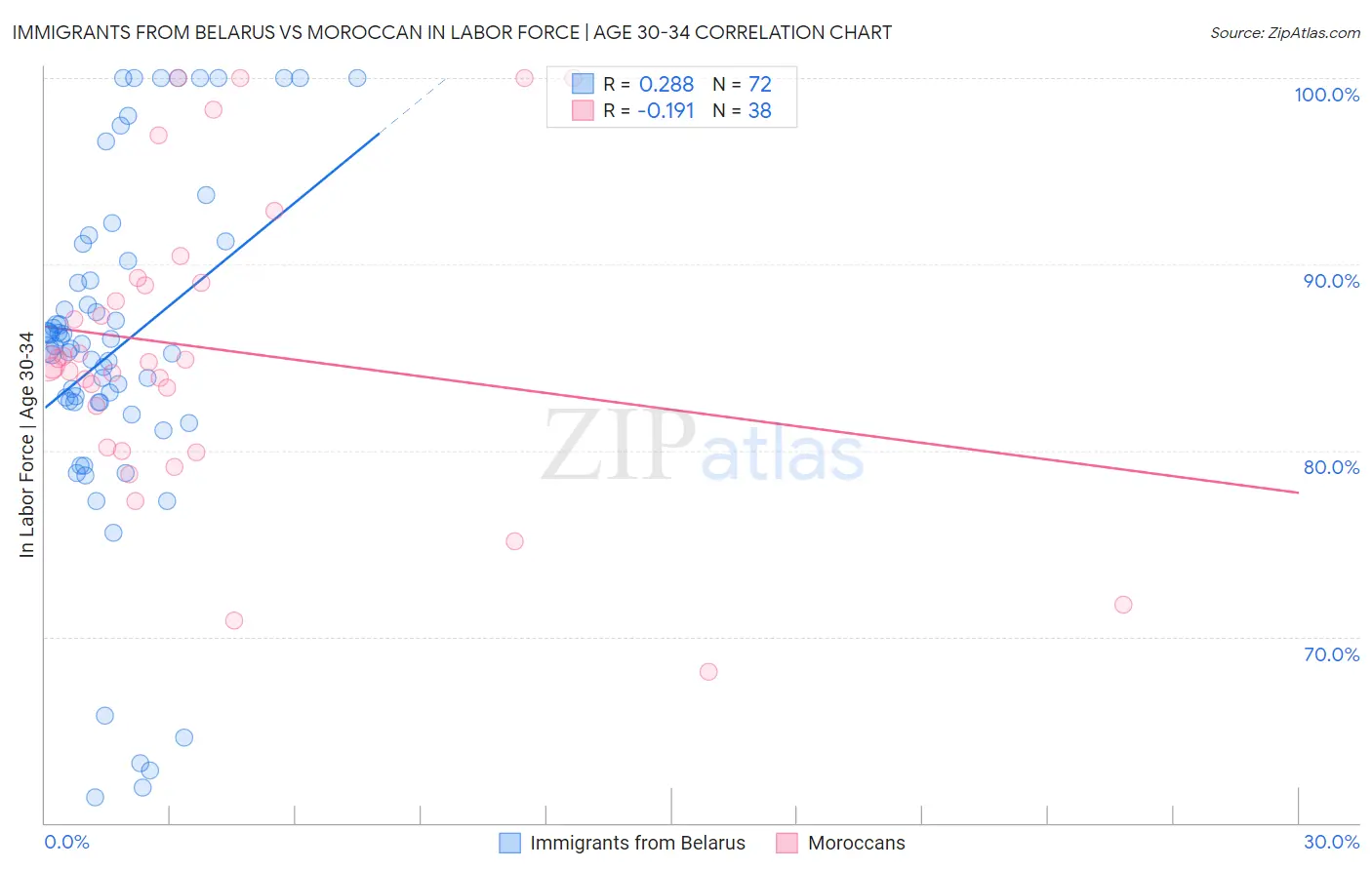 Immigrants from Belarus vs Moroccan In Labor Force | Age 30-34