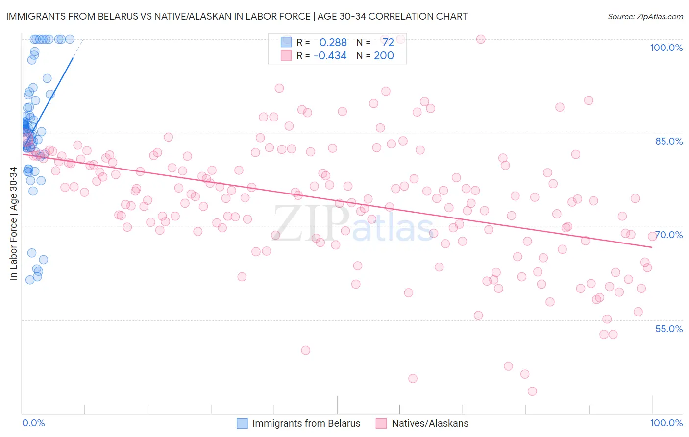 Immigrants from Belarus vs Native/Alaskan In Labor Force | Age 30-34