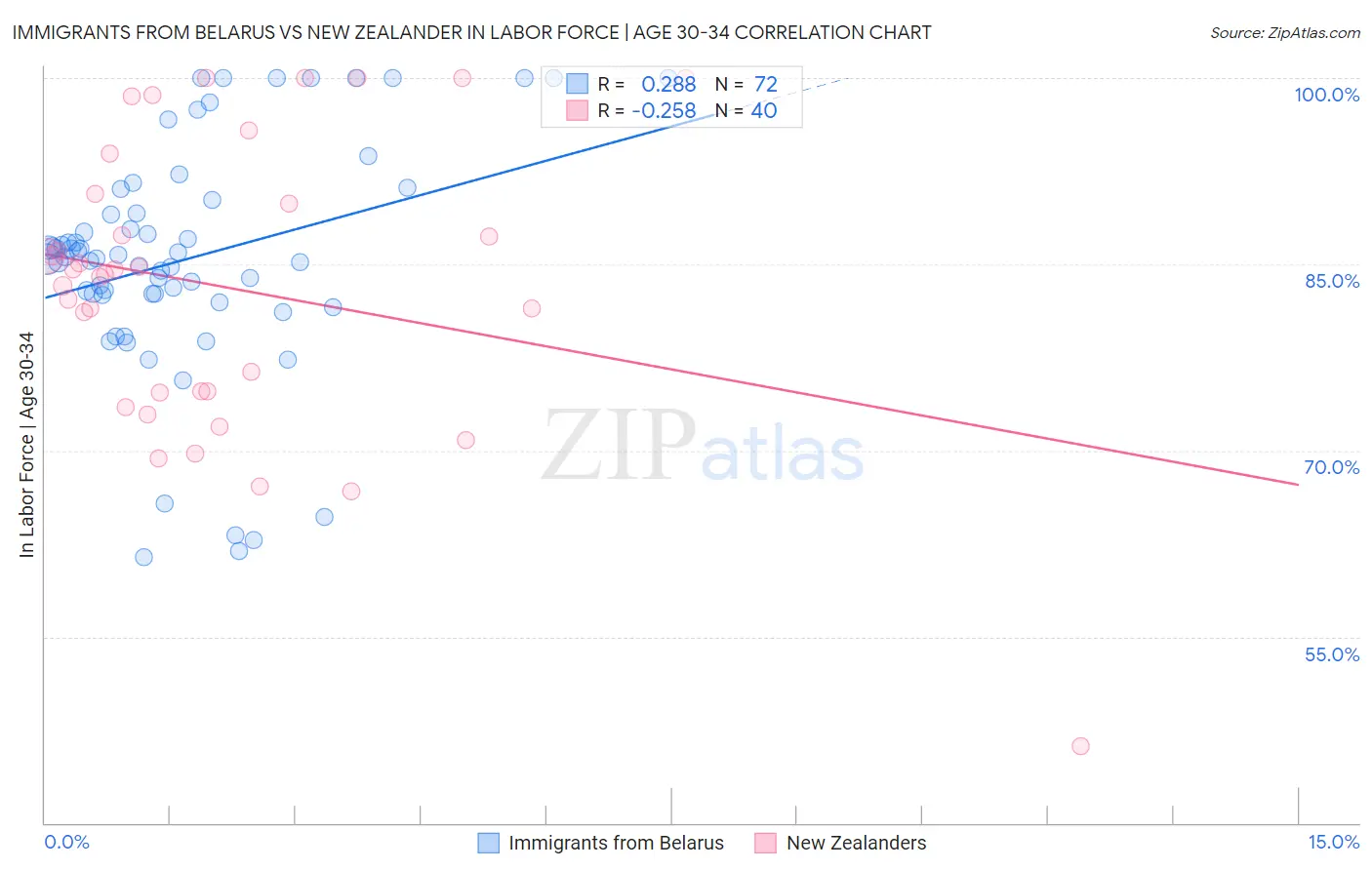 Immigrants from Belarus vs New Zealander In Labor Force | Age 30-34