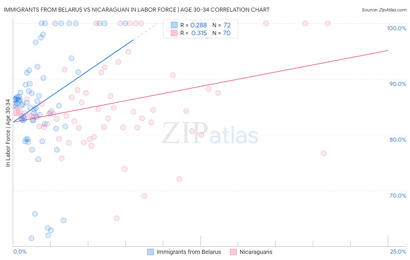 Immigrants from Belarus vs Nicaraguan In Labor Force | Age 30-34