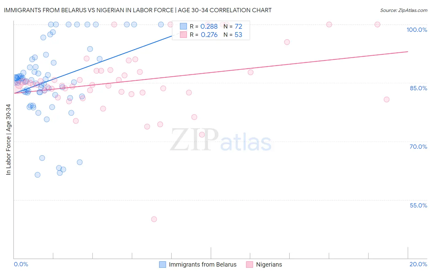 Immigrants from Belarus vs Nigerian In Labor Force | Age 30-34