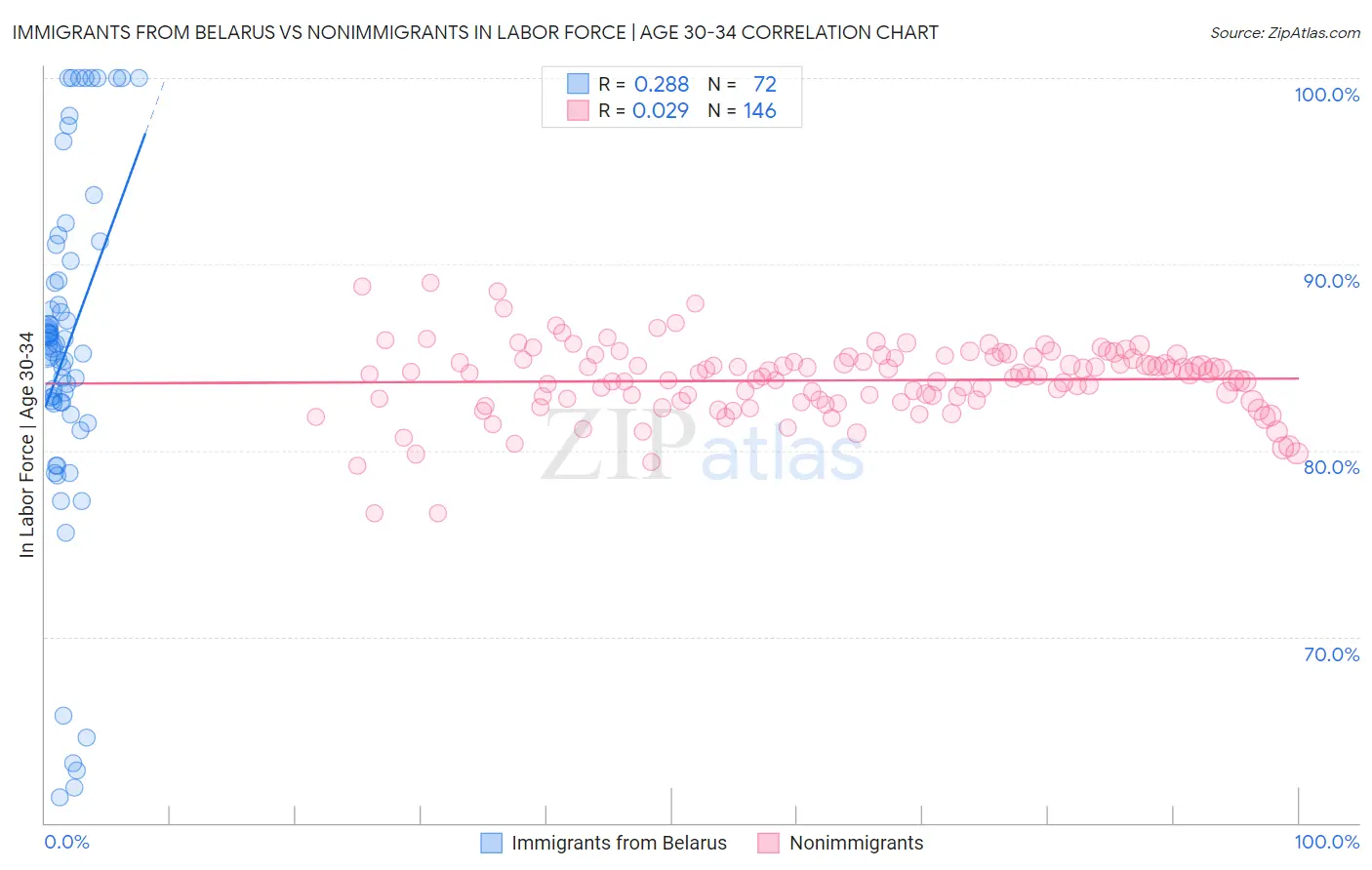 Immigrants from Belarus vs Nonimmigrants In Labor Force | Age 30-34