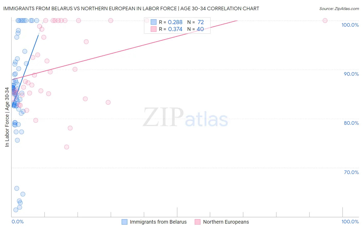 Immigrants from Belarus vs Northern European In Labor Force | Age 30-34