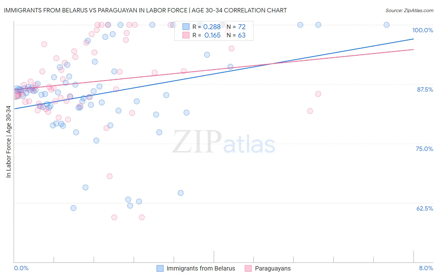 Immigrants from Belarus vs Paraguayan In Labor Force | Age 30-34