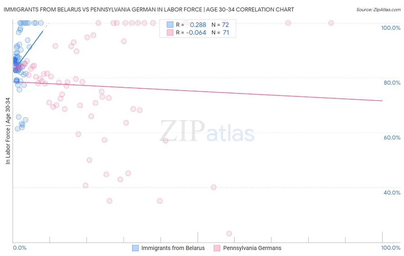 Immigrants from Belarus vs Pennsylvania German In Labor Force | Age 30-34