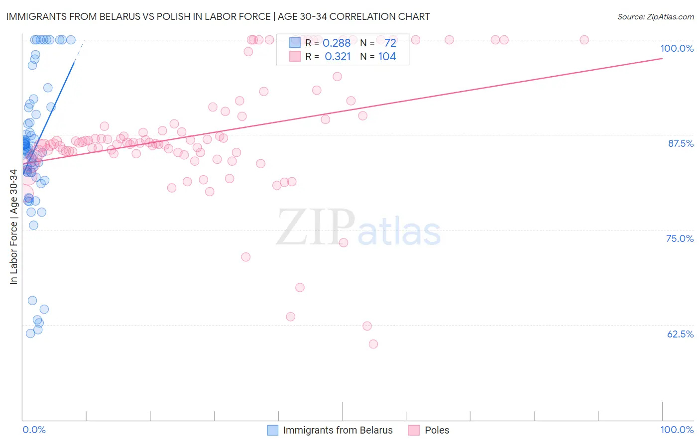 Immigrants from Belarus vs Polish In Labor Force | Age 30-34