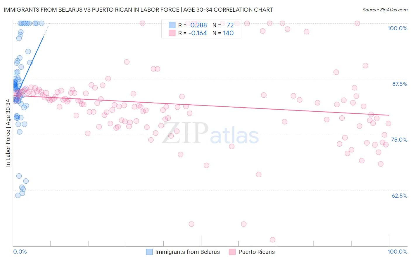 Immigrants from Belarus vs Puerto Rican In Labor Force | Age 30-34