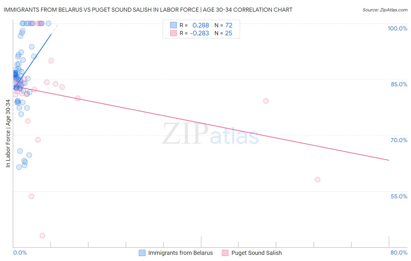 Immigrants from Belarus vs Puget Sound Salish In Labor Force | Age 30-34