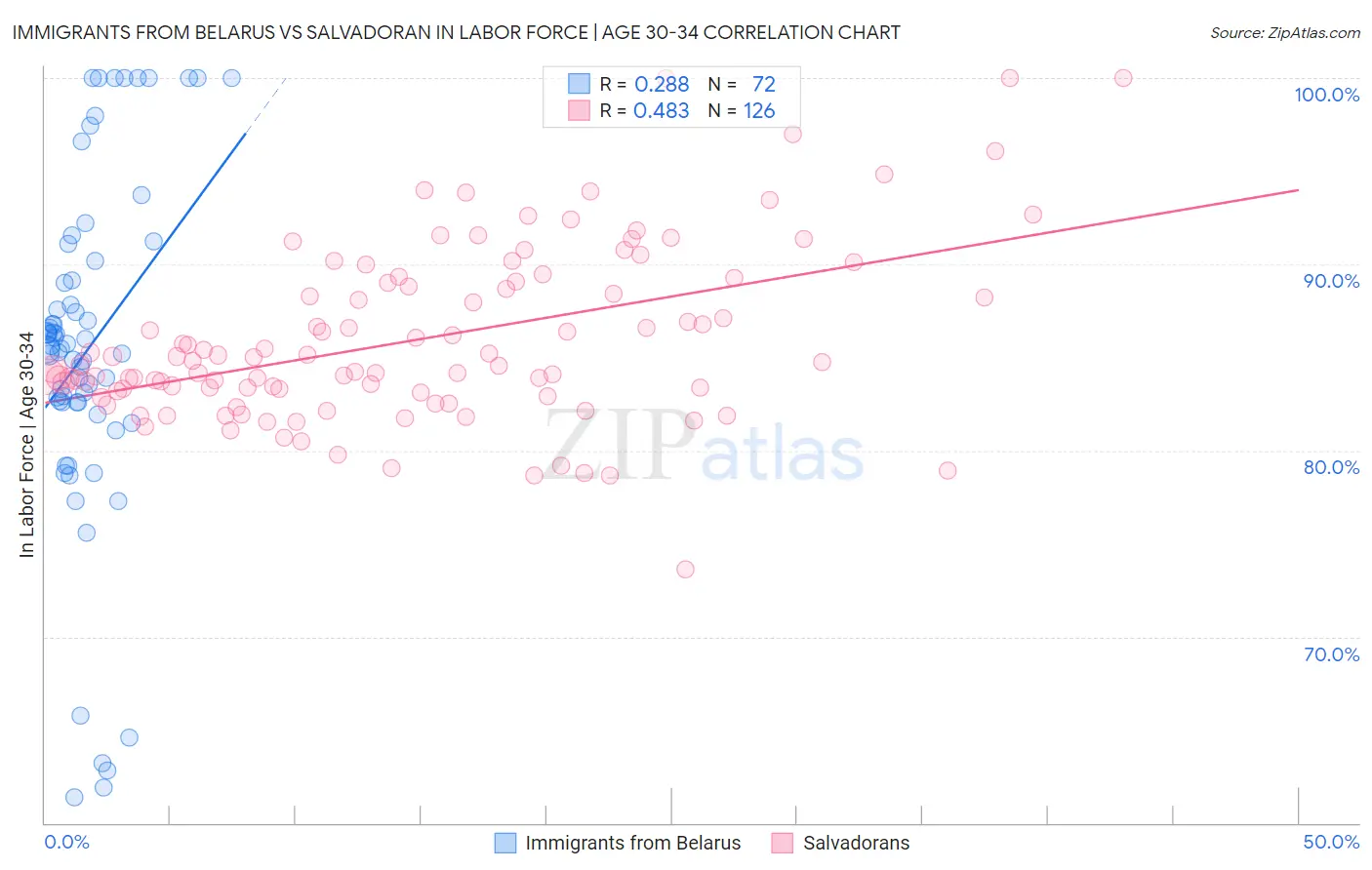 Immigrants from Belarus vs Salvadoran In Labor Force | Age 30-34