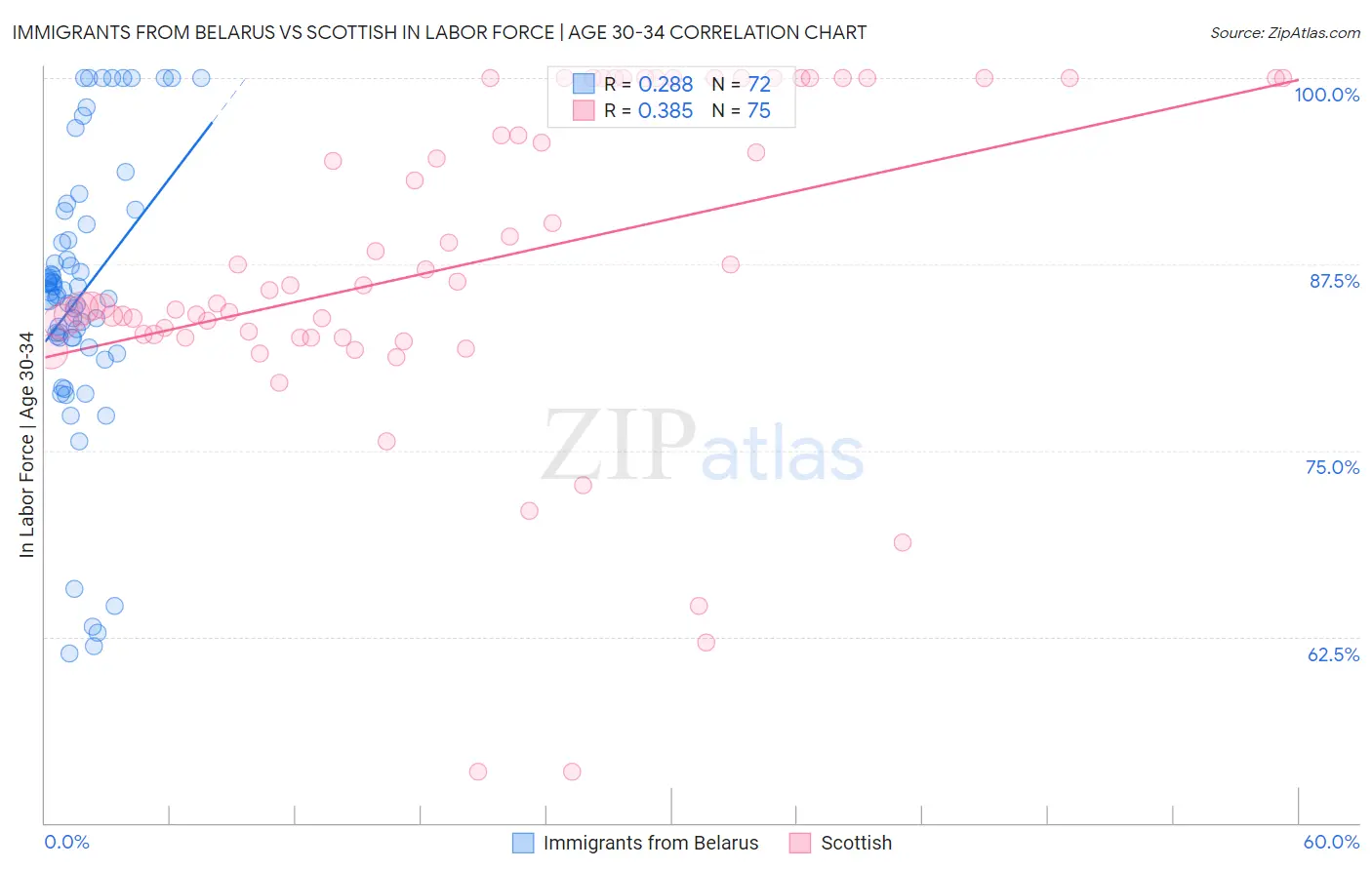 Immigrants from Belarus vs Scottish In Labor Force | Age 30-34
