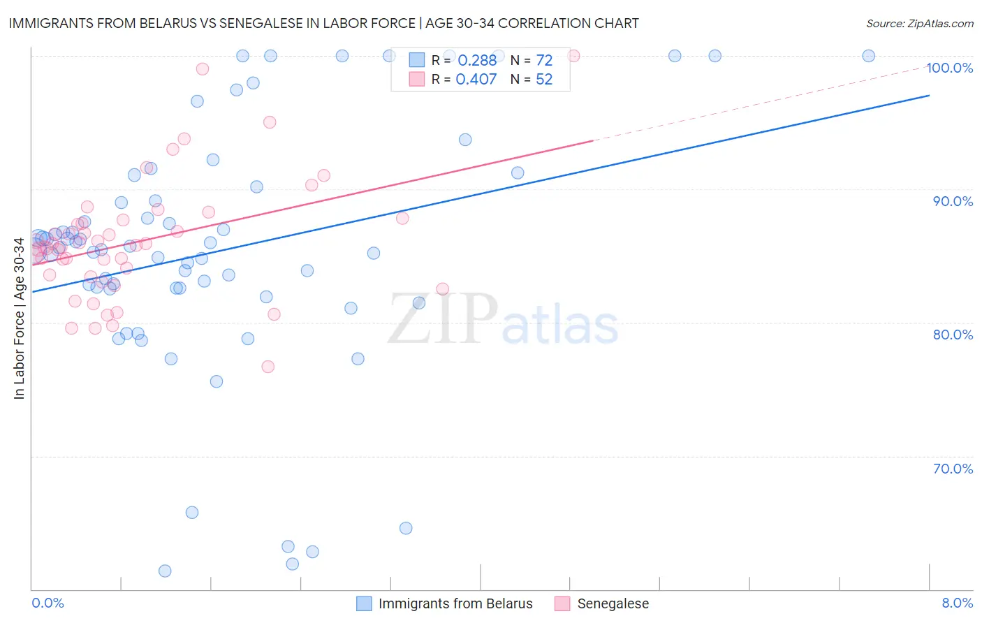 Immigrants from Belarus vs Senegalese In Labor Force | Age 30-34