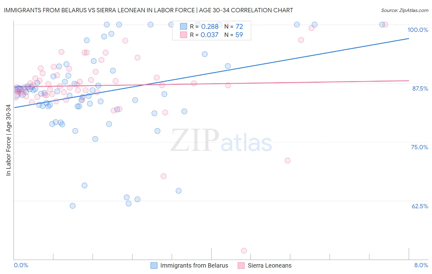 Immigrants from Belarus vs Sierra Leonean In Labor Force | Age 30-34