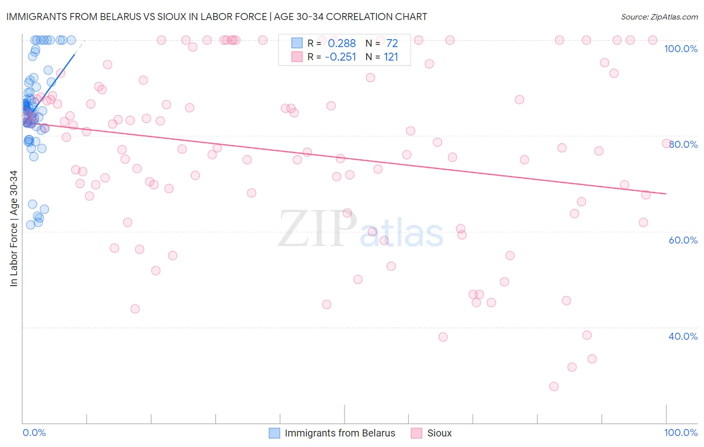 Immigrants from Belarus vs Sioux In Labor Force | Age 30-34