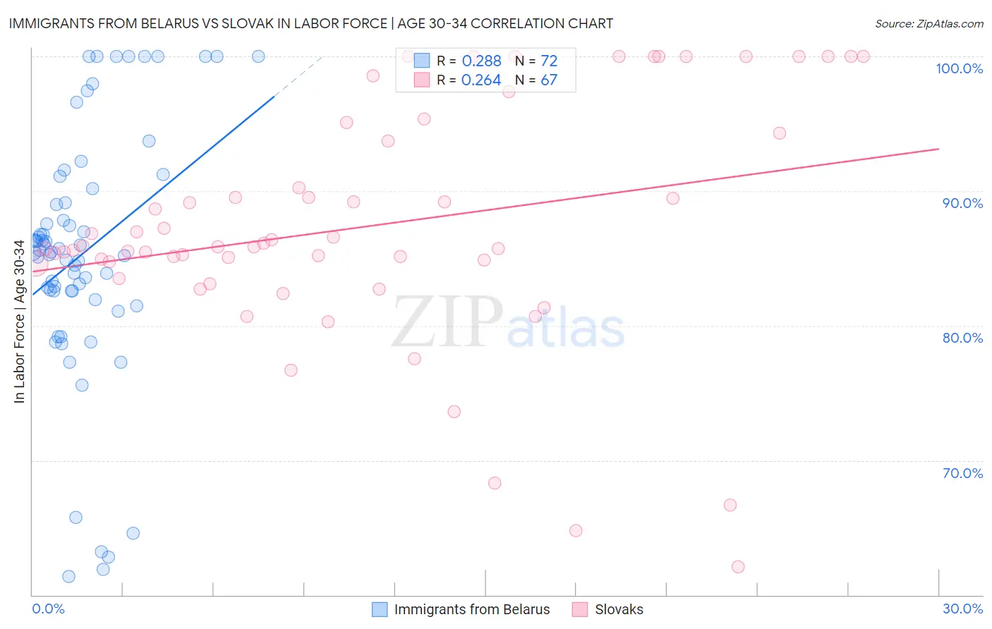 Immigrants from Belarus vs Slovak In Labor Force | Age 30-34