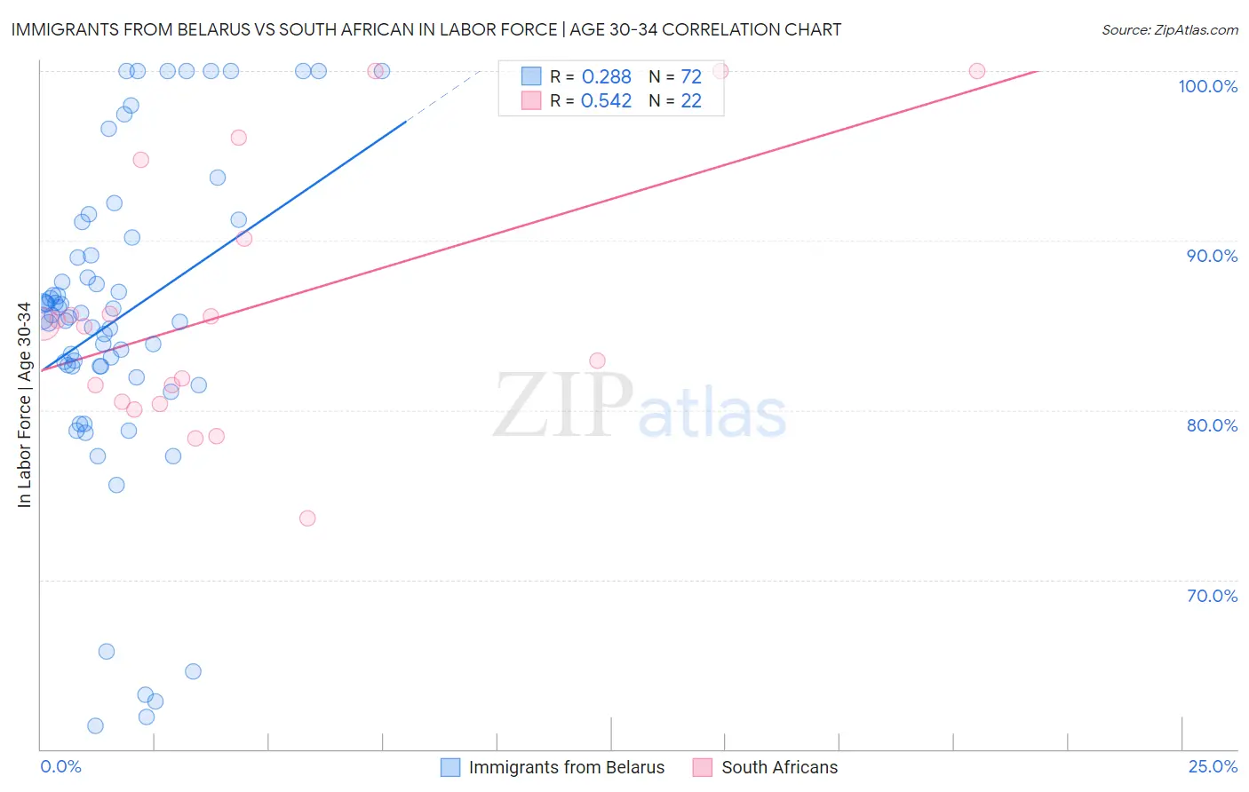Immigrants from Belarus vs South African In Labor Force | Age 30-34