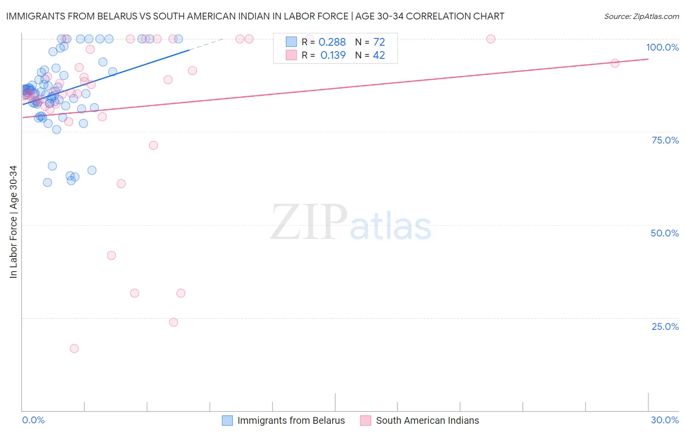 Immigrants from Belarus vs South American Indian In Labor Force | Age 30-34