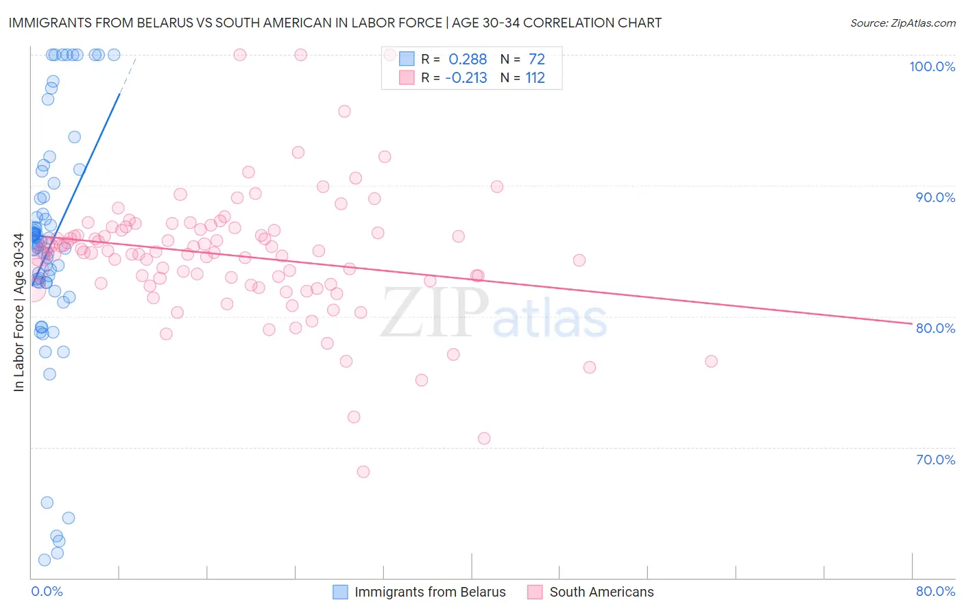 Immigrants from Belarus vs South American In Labor Force | Age 30-34
