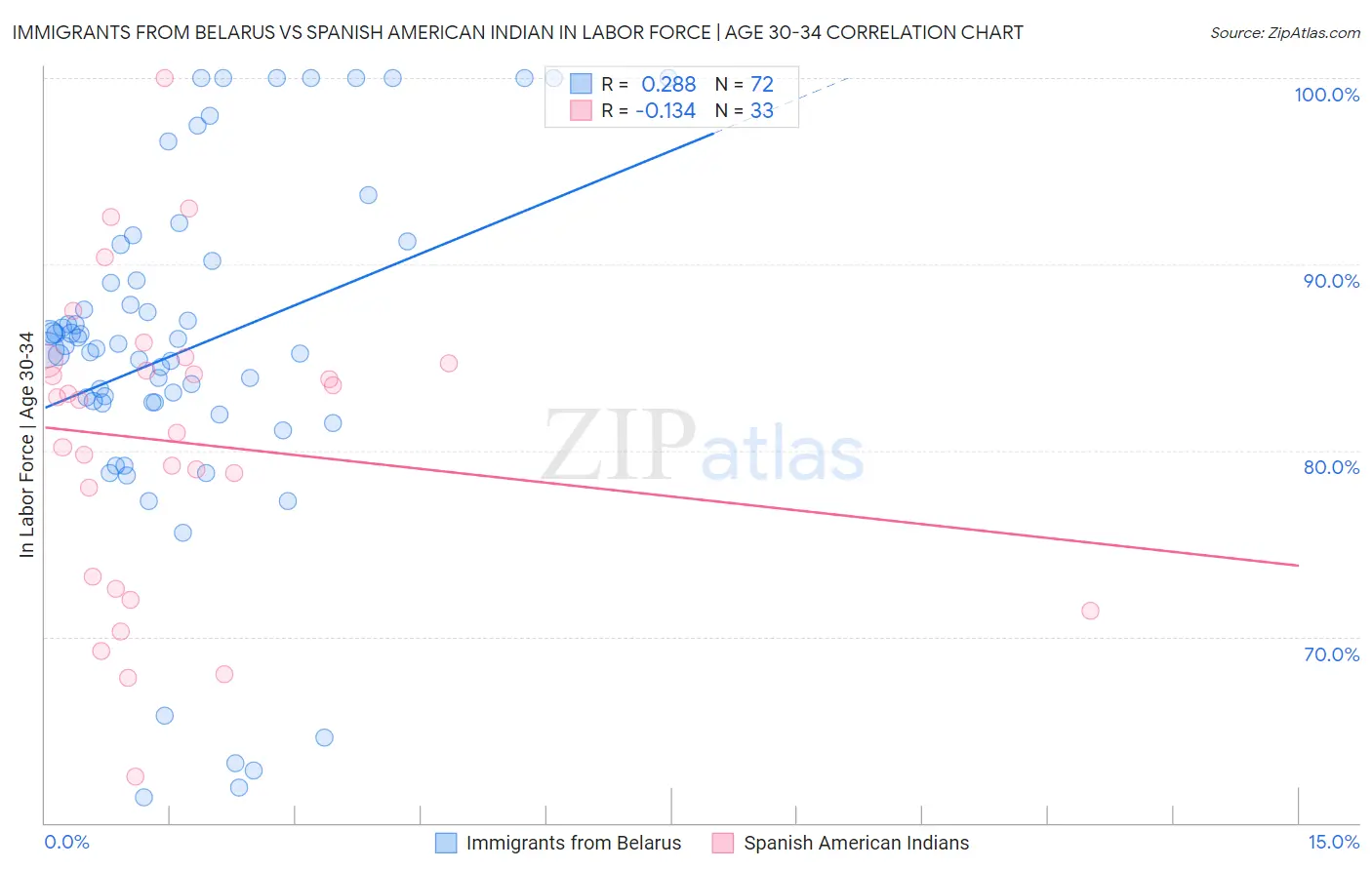 Immigrants from Belarus vs Spanish American Indian In Labor Force | Age 30-34