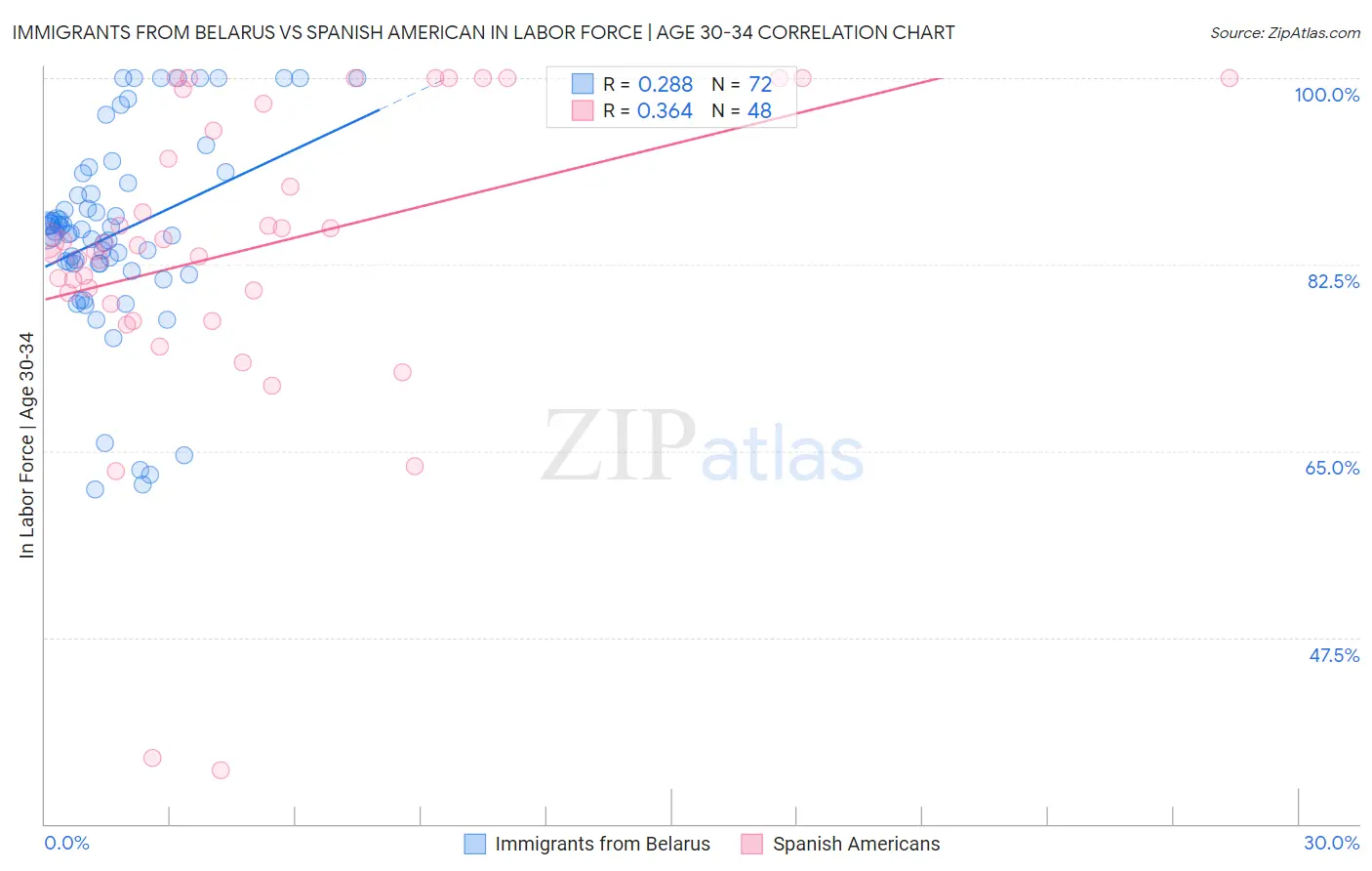 Immigrants from Belarus vs Spanish American In Labor Force | Age 30-34