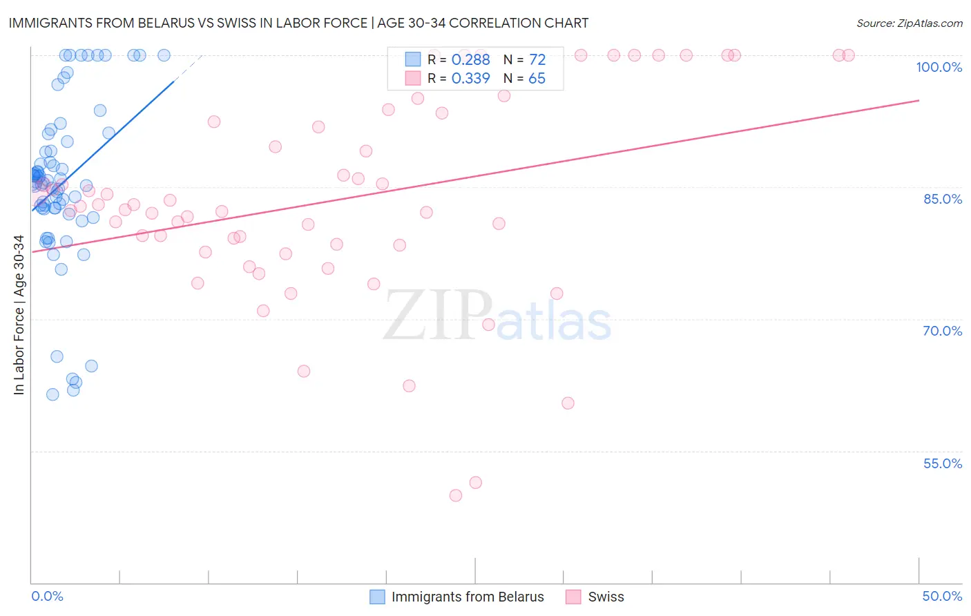 Immigrants from Belarus vs Swiss In Labor Force | Age 30-34