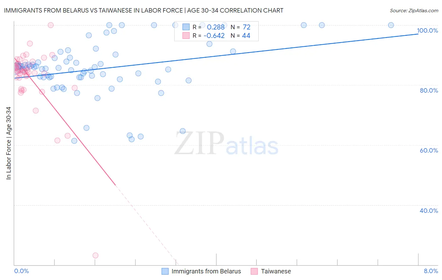 Immigrants from Belarus vs Taiwanese In Labor Force | Age 30-34