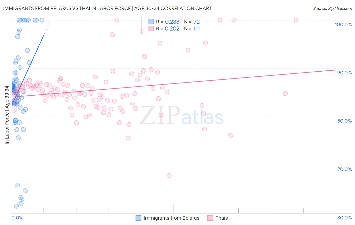 Immigrants from Belarus vs Thai In Labor Force | Age 30-34