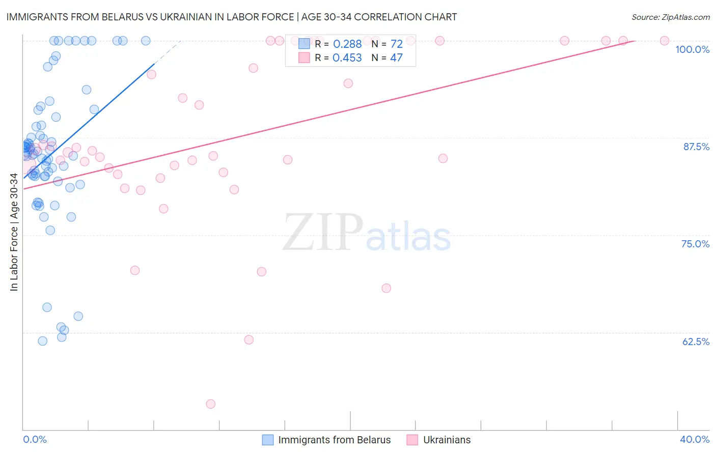 Immigrants from Belarus vs Ukrainian In Labor Force | Age 30-34
