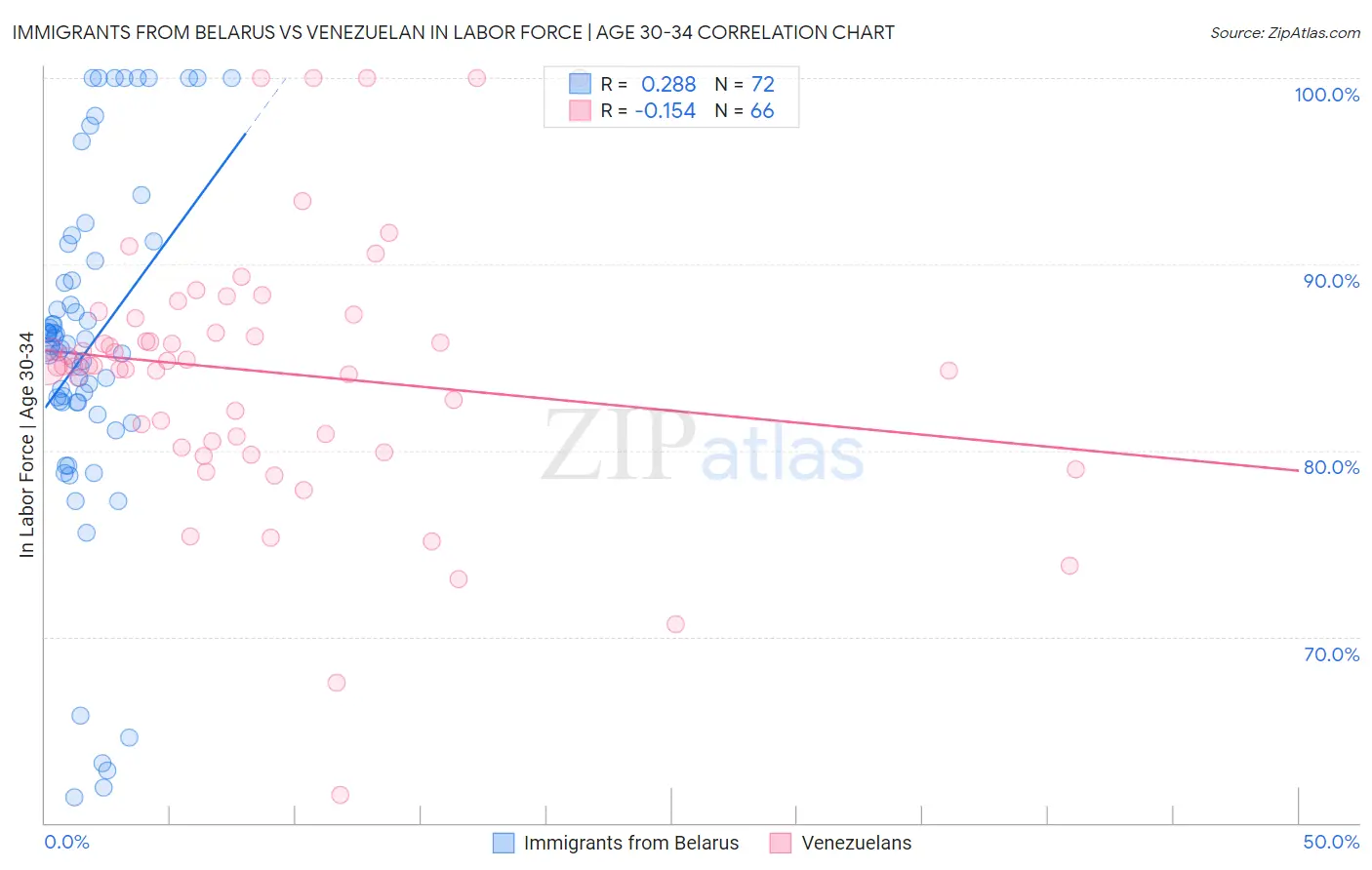 Immigrants from Belarus vs Venezuelan In Labor Force | Age 30-34