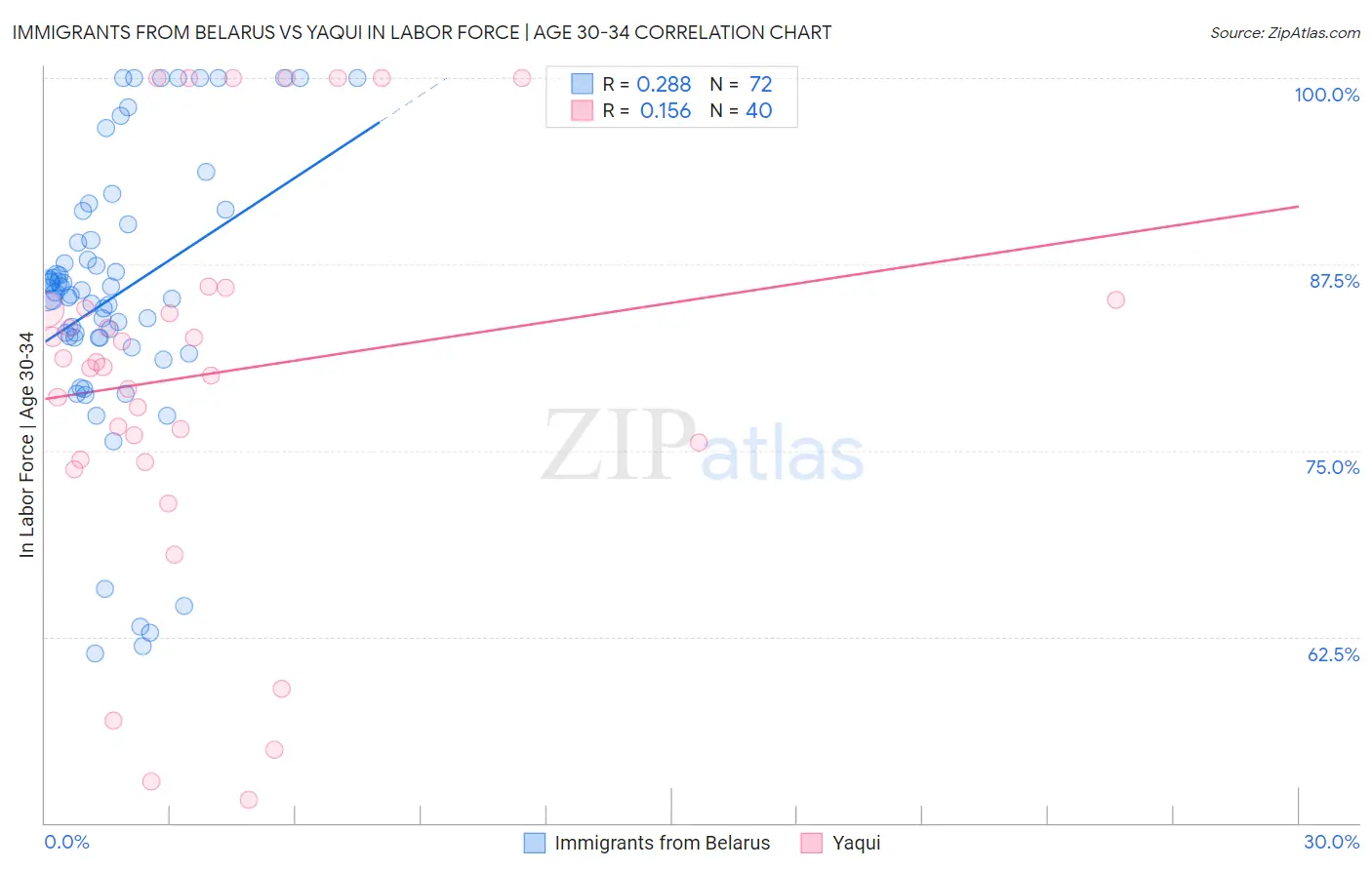 Immigrants from Belarus vs Yaqui In Labor Force | Age 30-34