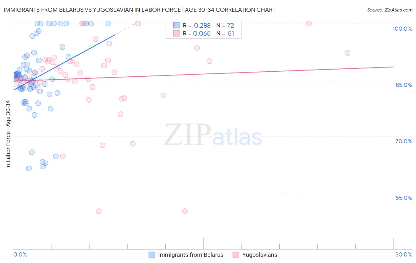 Immigrants from Belarus vs Yugoslavian In Labor Force | Age 30-34