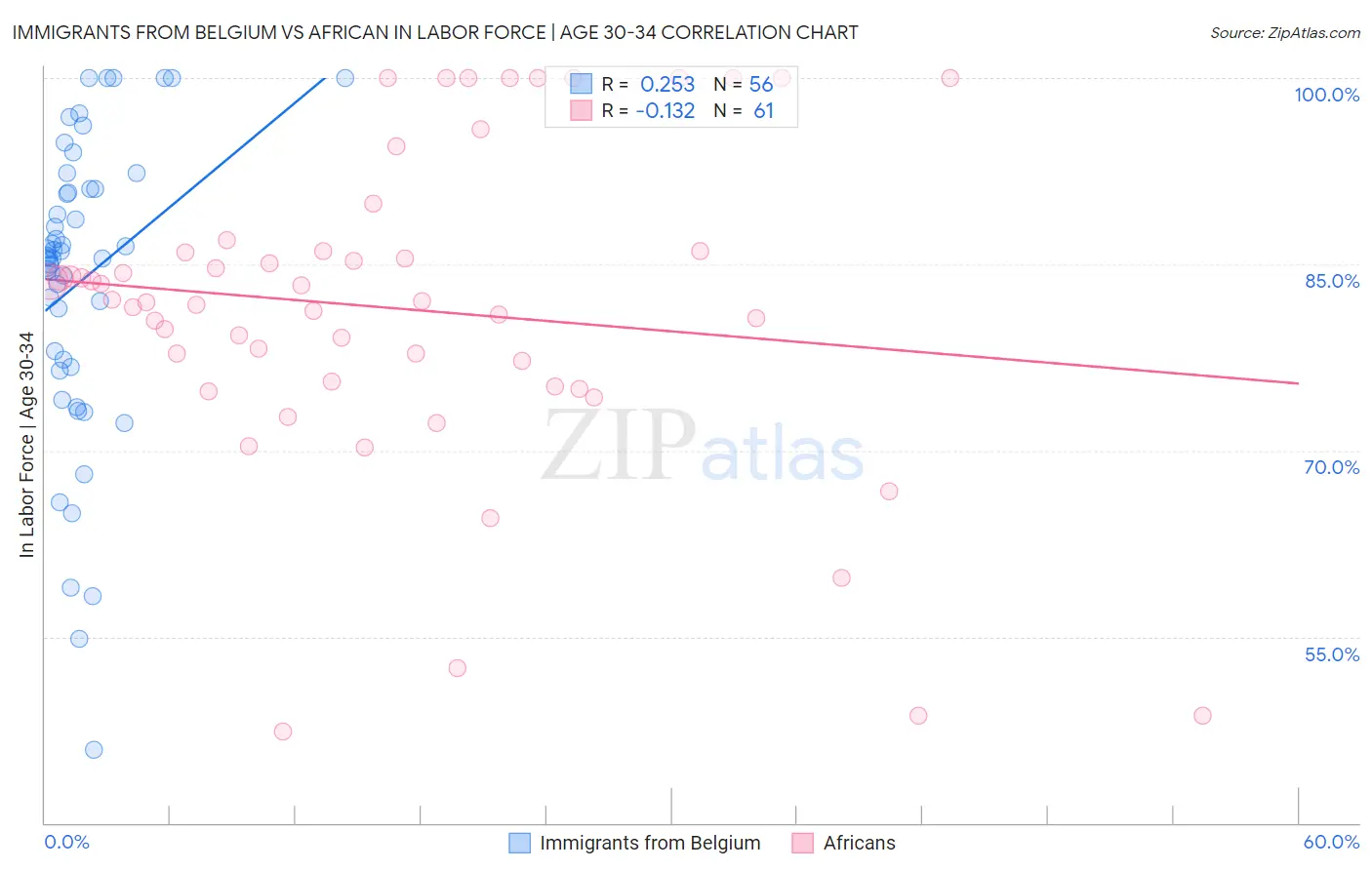 Immigrants from Belgium vs African In Labor Force | Age 30-34