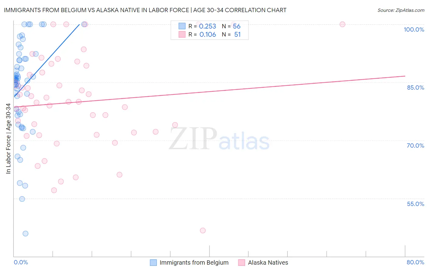 Immigrants from Belgium vs Alaska Native In Labor Force | Age 30-34