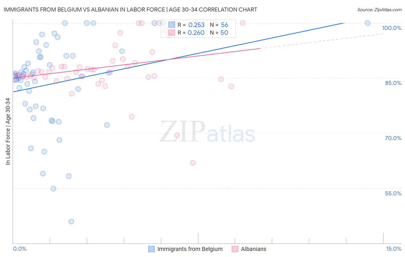 Immigrants from Belgium vs Albanian In Labor Force | Age 30-34