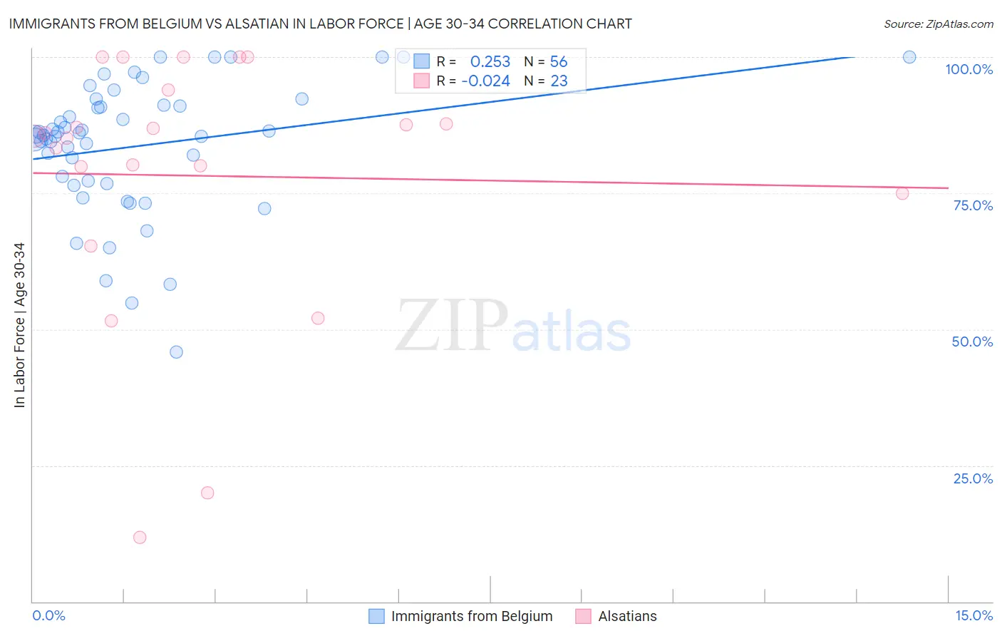 Immigrants from Belgium vs Alsatian In Labor Force | Age 30-34