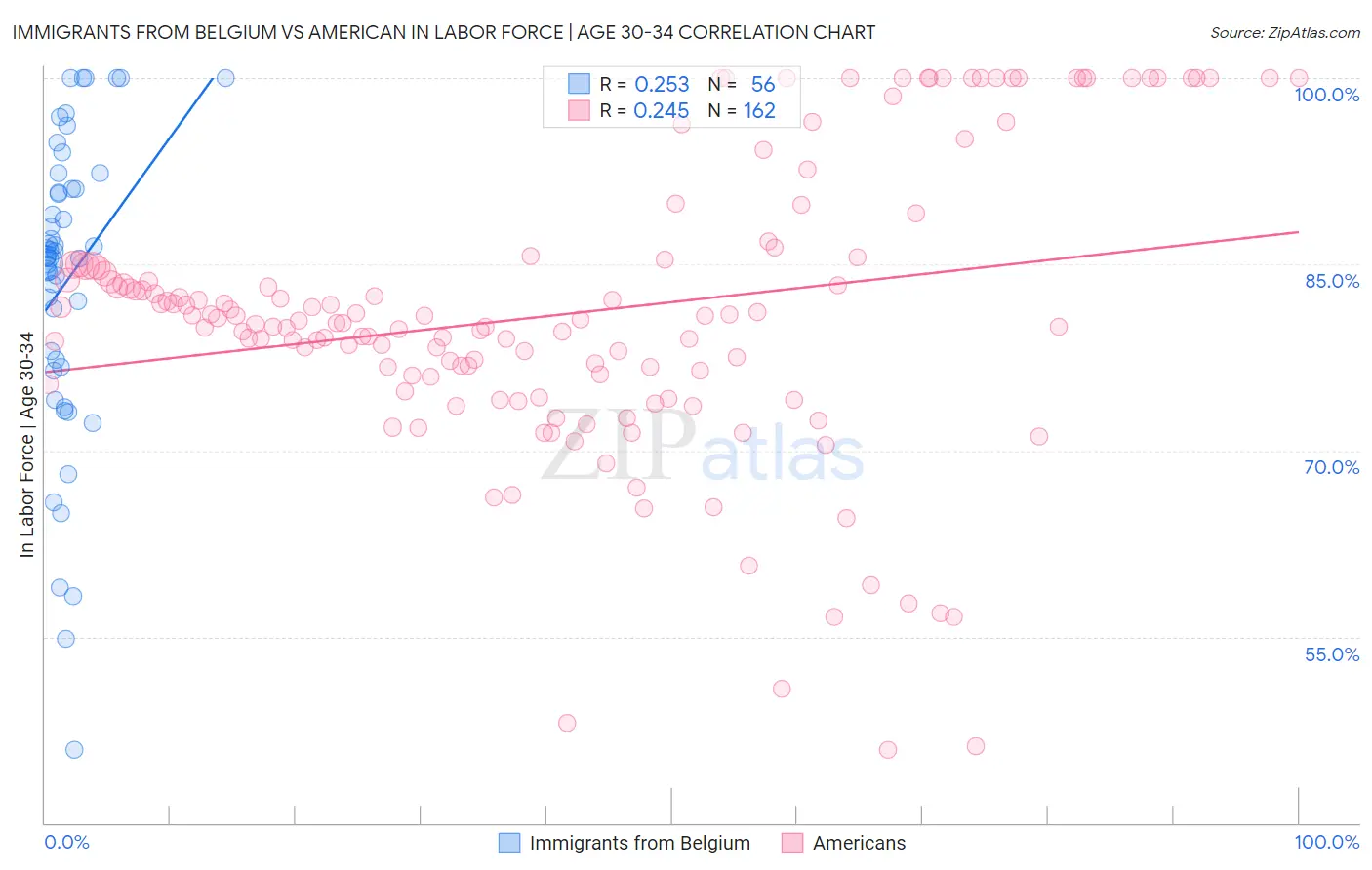Immigrants from Belgium vs American In Labor Force | Age 30-34