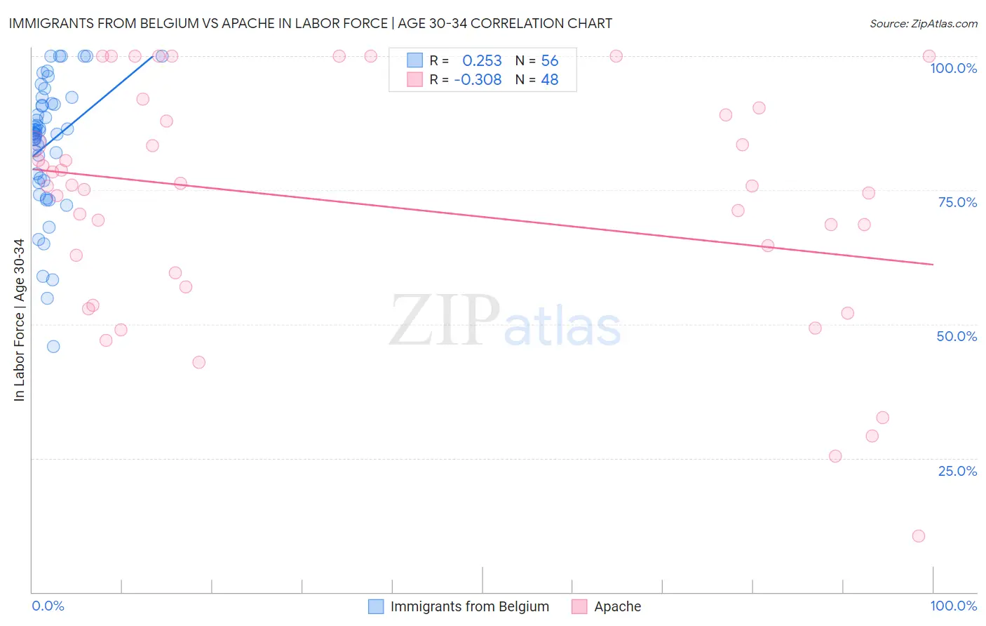 Immigrants from Belgium vs Apache In Labor Force | Age 30-34