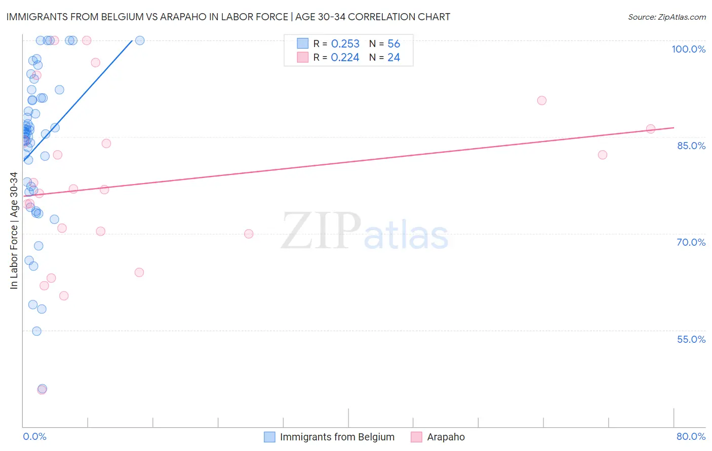 Immigrants from Belgium vs Arapaho In Labor Force | Age 30-34