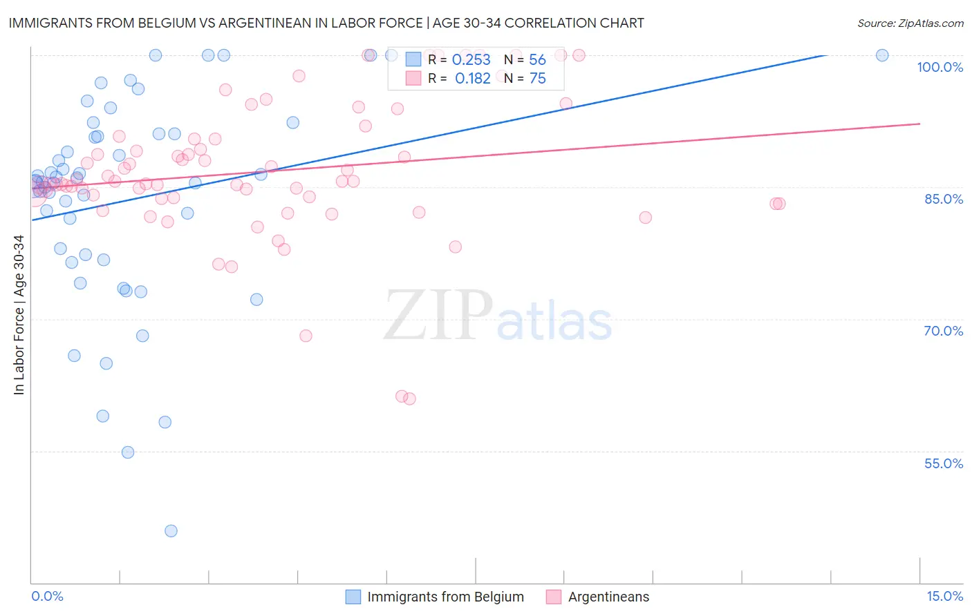 Immigrants from Belgium vs Argentinean In Labor Force | Age 30-34