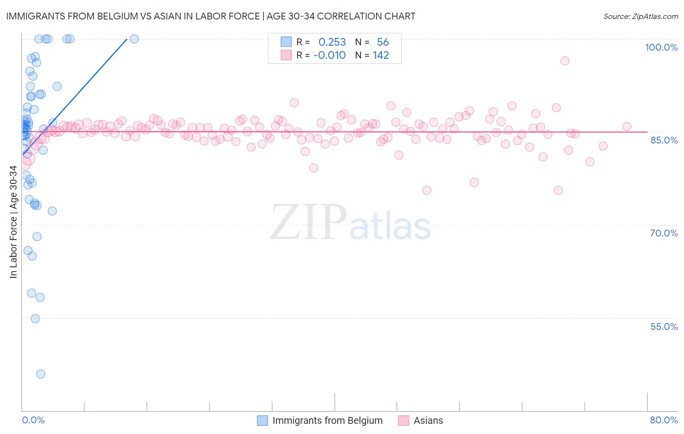 Immigrants from Belgium vs Asian In Labor Force | Age 30-34