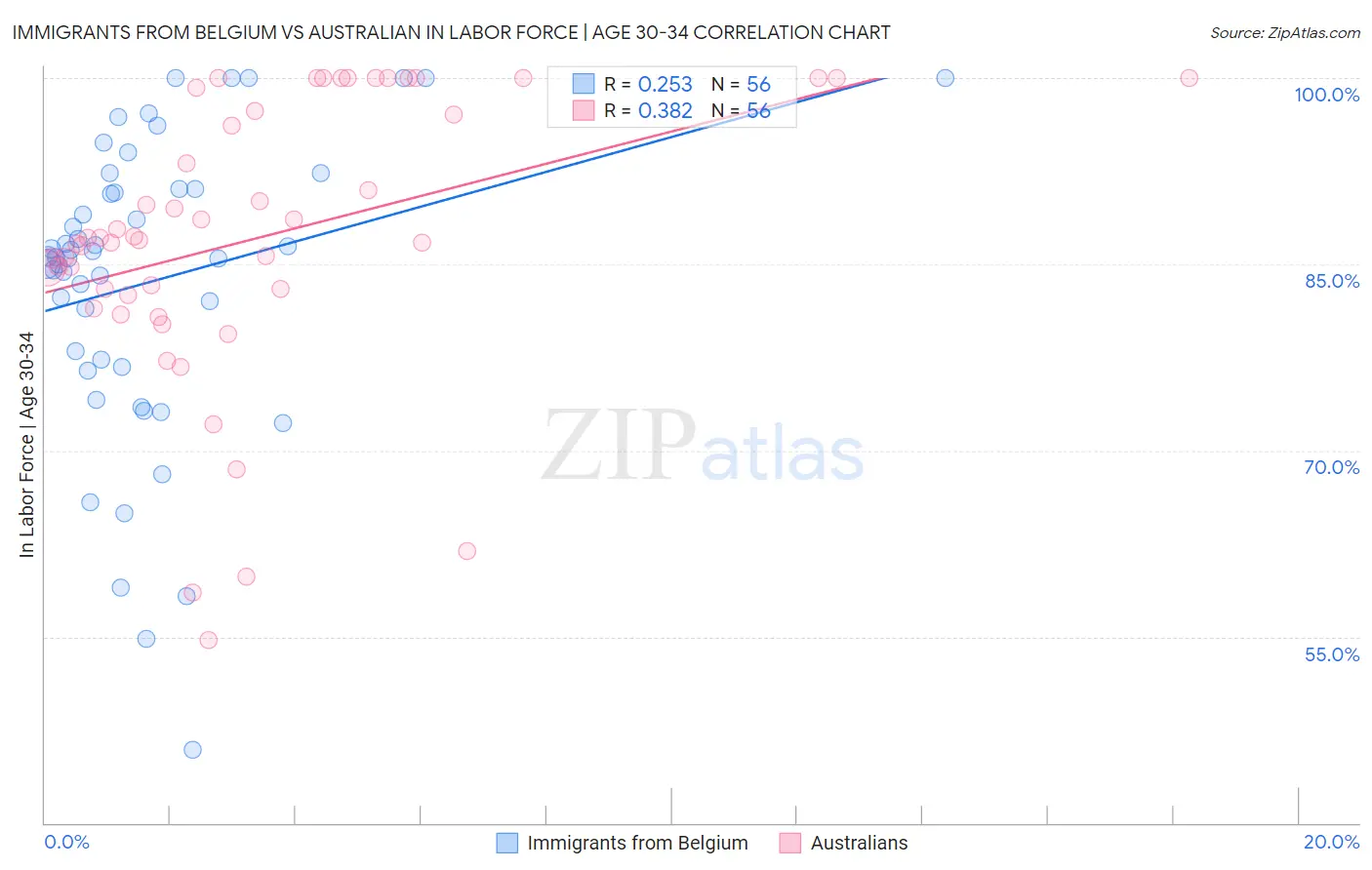 Immigrants from Belgium vs Australian In Labor Force | Age 30-34