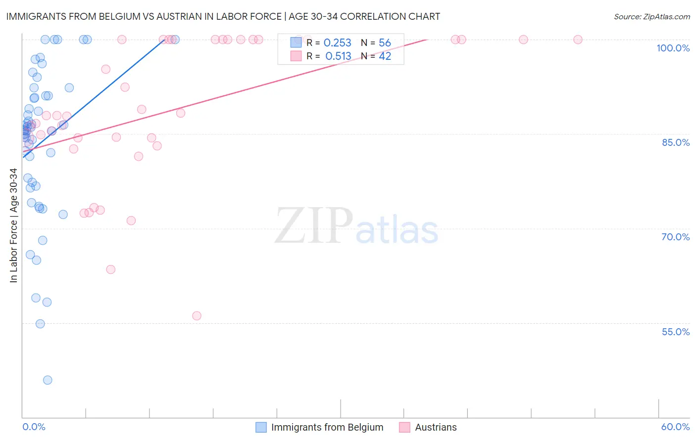 Immigrants from Belgium vs Austrian In Labor Force | Age 30-34