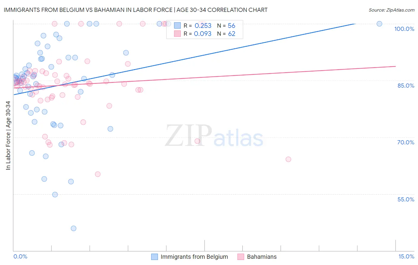 Immigrants from Belgium vs Bahamian In Labor Force | Age 30-34