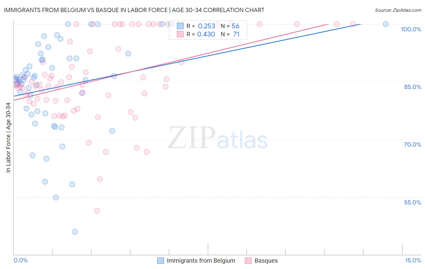 Immigrants from Belgium vs Basque In Labor Force | Age 30-34